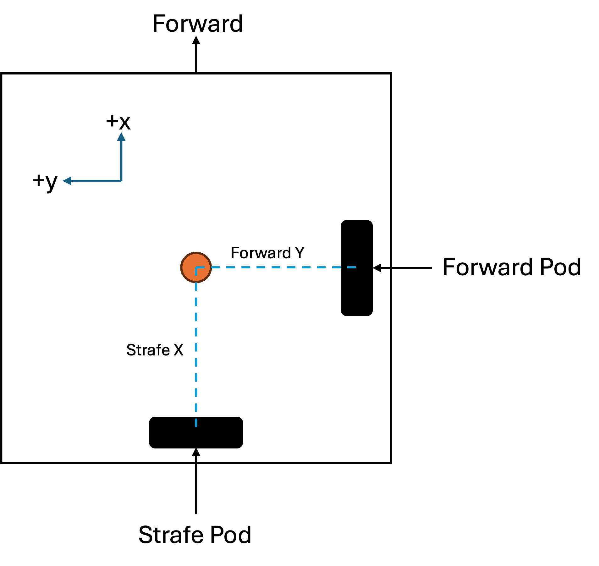 odometry